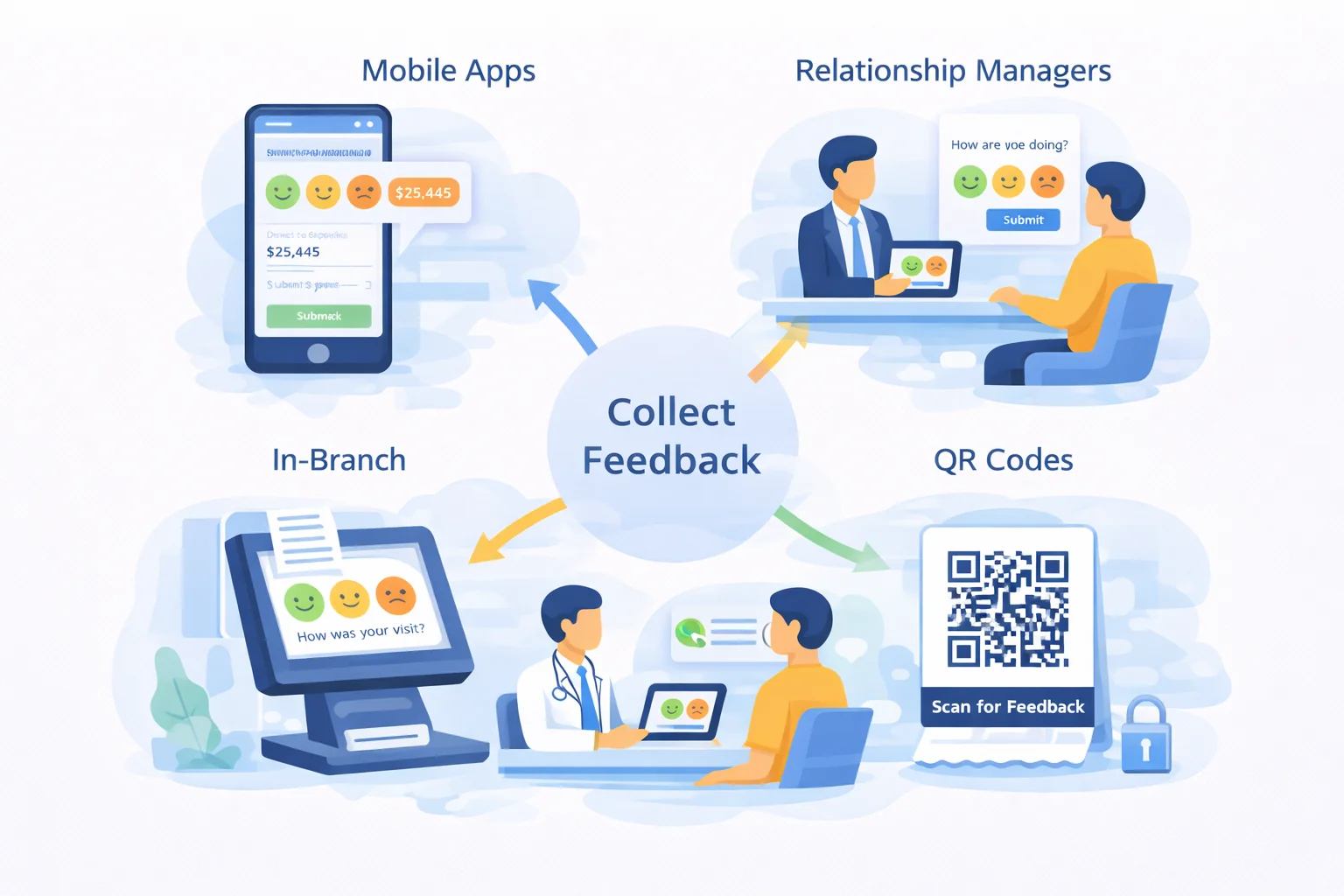 Financial services using Feedal for customer feedback